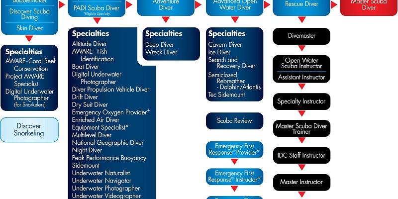 Programme Spécialités PADI