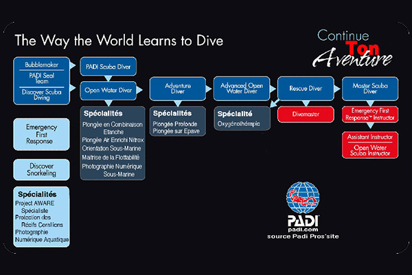 PADI Specialty Courses